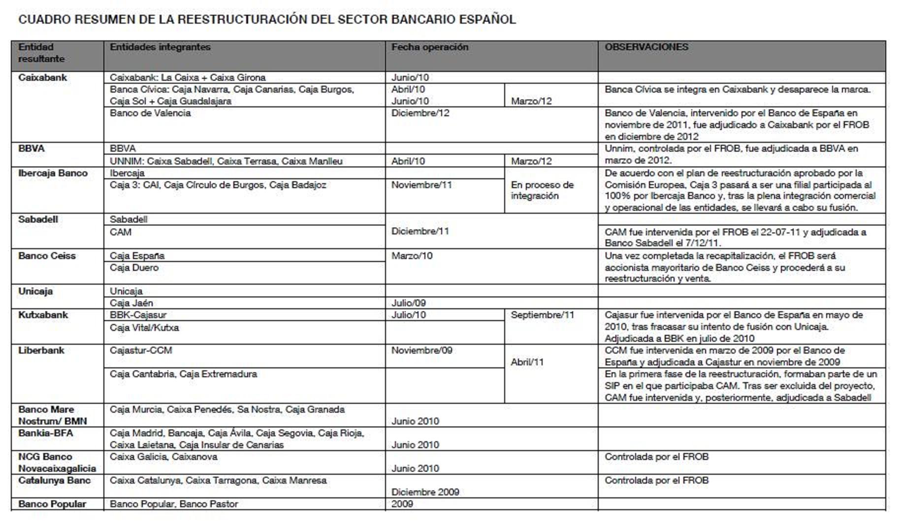 Ante la reestructuración bancaria, ¿qué pasa si cierra mi sucursal?